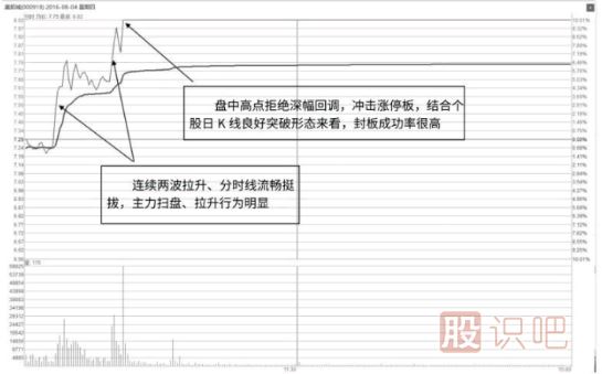 從成交量特征中抓即將拉升的股票-成交量選股技巧