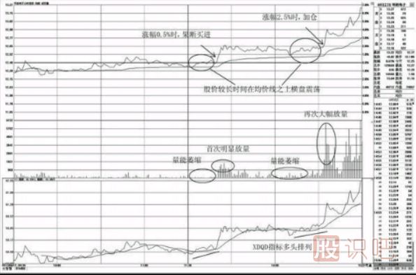 分時(shí)圖均價(jià)線(xiàn)之上的買(mǎi)入點(diǎn)（圖解）