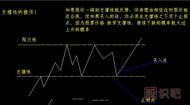 支撐與阻力位的有效程度的確定