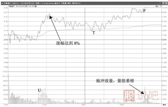 如何分析尾盤(pán)拉升漲停的股票是不是主力誘多？