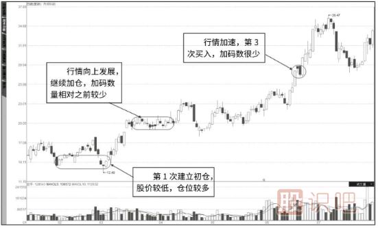 如何加倉,累進(jìn)加倉法-股票買(mǎi)賣(mài)技巧