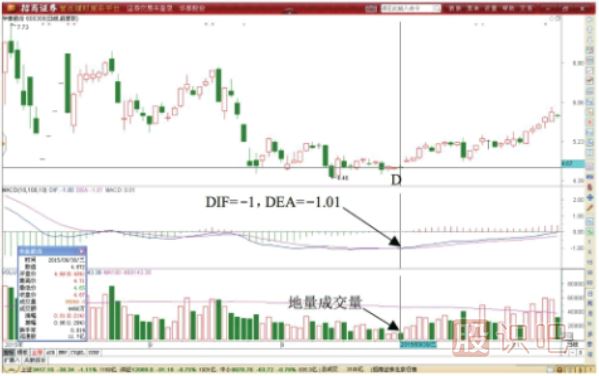 MACD指標金叉反轉形態(tài)做T機會(huì )