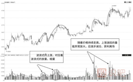 成交量的筑底形態(tài)特征與拉升形態(tài)特征（圖解）