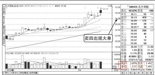 股票盤(pán)面知識-買(mǎi)賣(mài)<a href=http://www.xinzhai8.com/jsfx/pk/ target=_blank class=infotextkey><a href=http://www.xinzhai8.com/GPRM/sy/937.html target=_blank class=infotextkey>盤(pán)口</a></a>出現大賣(mài)單分析方法