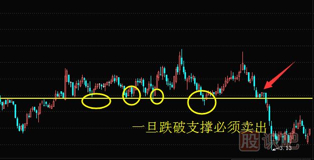 股票賣(mài)出技巧-跌破支撐位賣(mài)出講解（附案例）