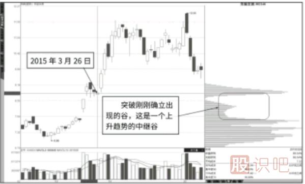 籌碼分布圖指標-填“谷”轉“峰”的過(guò)程