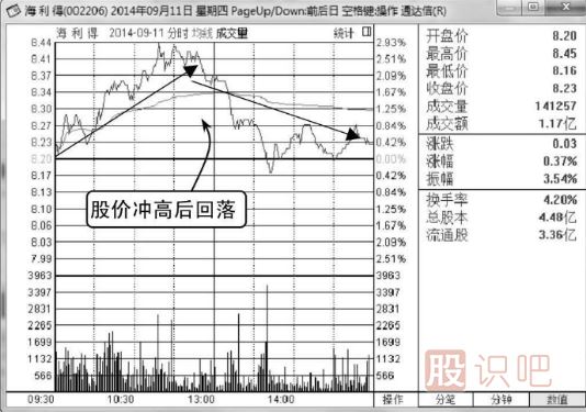 誘空K線(xiàn)圖形態(tài)之長(cháng)上影線(xiàn)假見(jiàn)頂形態(tài)