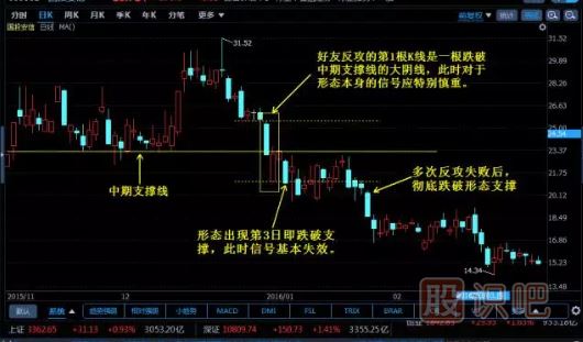 K線(xiàn)圖組合經(jīng)典圖解-好友反攻形態(tài)