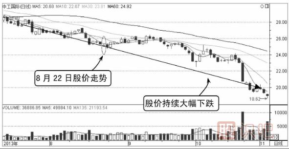 當天股價(jià)一直無(wú)法突破昨天的收盤(pán)價(jià)應及時(shí)賣(mài)出