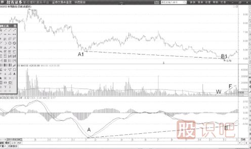 MACD的DIF線(xiàn)底背離與股價(jià)牛熊反轉