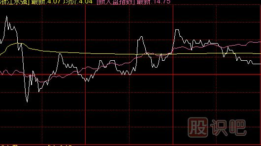 沖高回落式出貨出貨手法