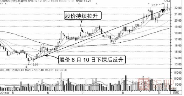 如何分析分時(shí)圖的反彈點(diǎn)