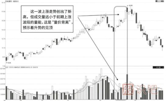 為什么有的股票股價(jià)創(chuàng  )新高了而成交量沒(méi)有放大反而縮小
