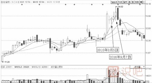 分時(shí)圖走勢上躥下跳走勢形態(tài)解析