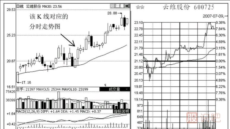 如何分析尾盤(pán)走勢？之-護盤(pán)的尾盤(pán)急拉形態(tài)