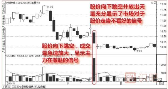 向下跳空天量下跌圖形