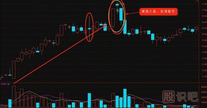 K線(xiàn)實(shí)戰口訣：黃昏之星走到頭，千萬(wàn)別做死多頭