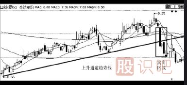 股票最佳賣(mài)點(diǎn)-破趨勢一定要賣(mài)出