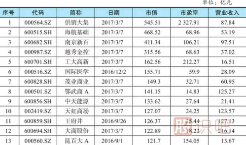<a href=http://www.xinzhai8.com/GPRM/sy/948.html target=_blank class=infotextkey>股票估值</a>方法-市盈率相對估值法