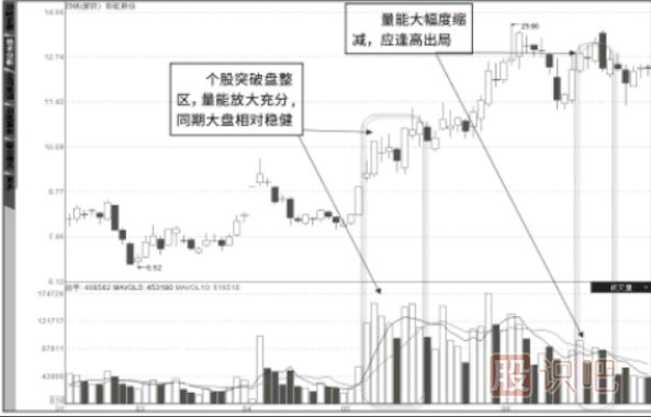 成交量是上漲的動(dòng)力，全盤(pán)獲利下的巨量突破拉升形態(tài)