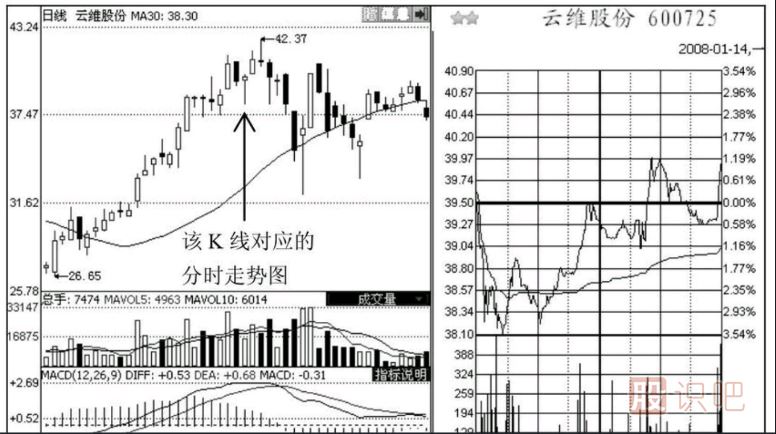 如何分析尾盤(pán)走勢？之-護盤(pán)的尾盤(pán)急拉形態(tài)