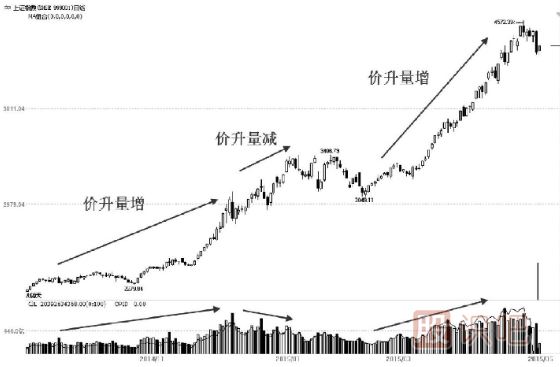 成交量市場(chǎng)含義——體現市場(chǎng)運行趨勢