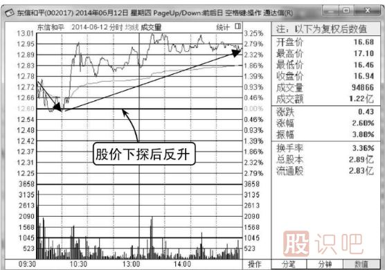 如何分析<a href=http://www.xinzhai8.com/jsfx/fs/ target=_blank class=infotextkey>分時(shí)圖</a>的反彈點(diǎn)