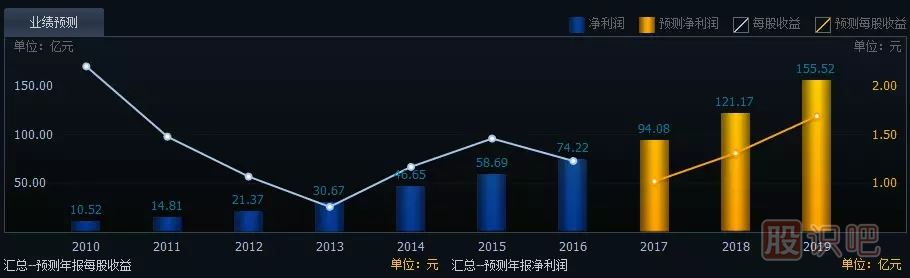 如何分析一只股票的未來(lái)漲幅空間及長(cháng)線(xiàn)選股技巧