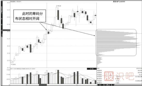 怎么看籌碼分布圖詳解（圖解）