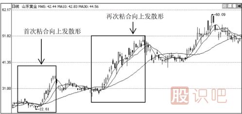 均線(xiàn)粘合后的交叉向上發(fā)散形態(tài)（圖解）