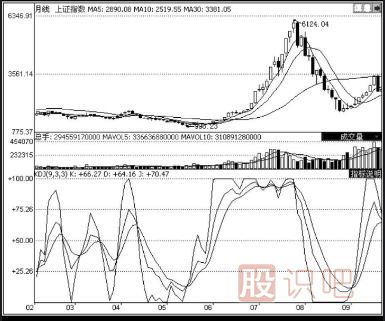 KDJ指標選股的技巧