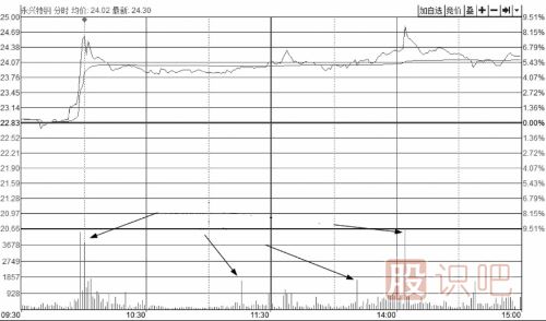 怎么從盤(pán)口分析主力是不是在對倒？