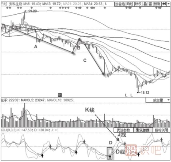 KDJ指標強勢買(mǎi)入形態(tài)-回落50線(xiàn)以下的金叉