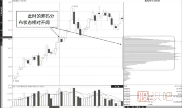 震蕩走勢中的籌碼分布圖形態(tài)-震蕩與“峰”的形成