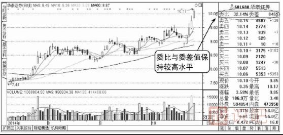 股票盤(pán)口委比與委差是什么意思-如何分析