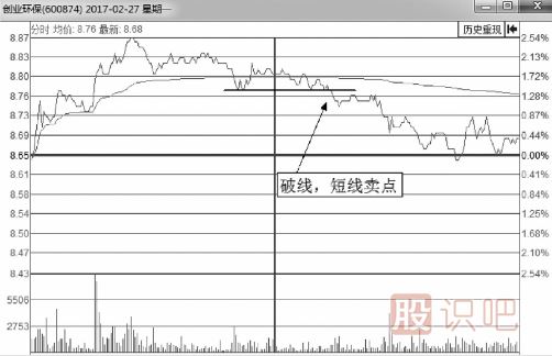 <a href=http://www.xinzhai8.com/jsfx/fs/ target=_blank class=infotextkey>分時(shí)圖</a><a href=http://www.xinzhai8.com/cgjq/mc/ target=_blank class=infotextkey>賣(mài)出</a>技巧-破線(xiàn)后賣(mài)點(diǎn)