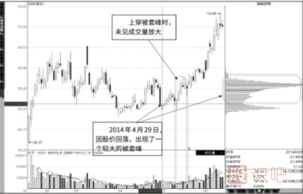 股價(jià)低位區無(wú)量上穿被套籌碼峰的<a href=http://www.xinzhai8.com/GPRM/sy/1995.html target=_blank class=infotextkey><a href=http://www.xinzhai8.com/GPRM/sy/1743.html target=_blank class=infotextkey>反轉</a>形態(tài)</a>
