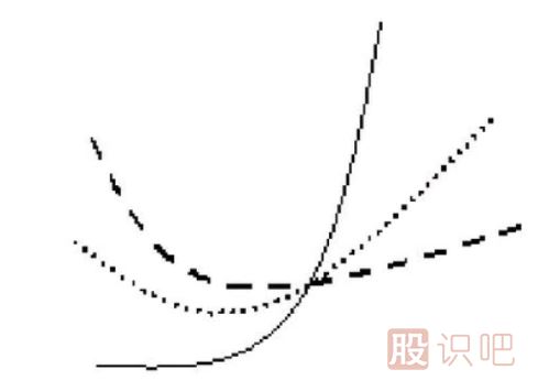 均線(xiàn)粘合后的交叉向上發(fā)散形態(tài)（圖解）