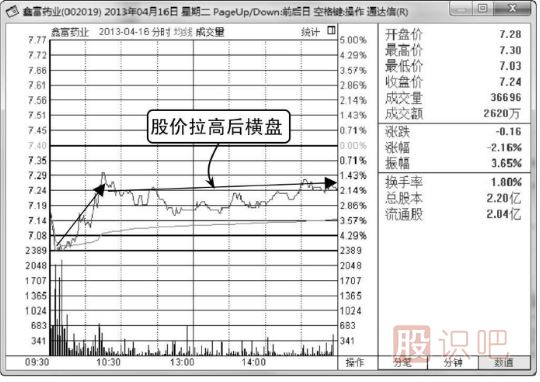 什么是<a href=http://www.xinzhai8.com/jsfx/fs/ target=_blank class=infotextkey>分時(shí)圖</a>的橫盤(pán)走勢,其中代表什么意思