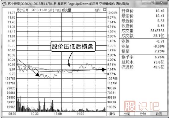 什么是分時(shí)圖的橫盤(pán)走勢,又代表什么意思