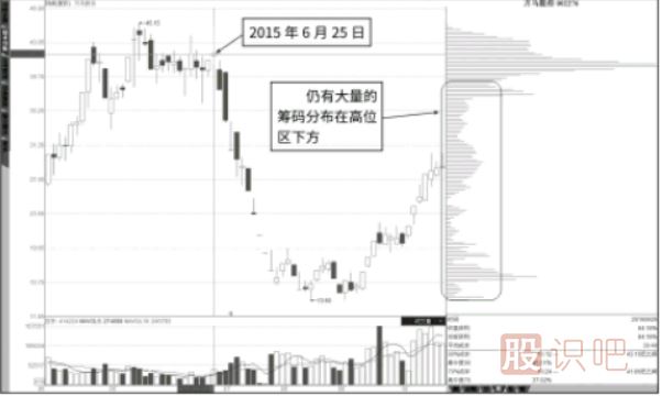 籌碼高位峰向下轉移為低位峰后的買(mǎi)入點(diǎn)