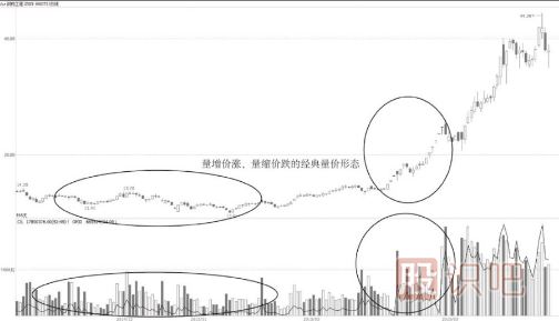 教您如何根據成交量變化尋找黑馬