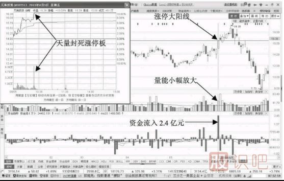 個(gè)股買(mǎi)點(diǎn)分析-放量拉升陽(yáng)線(xiàn)資金流入