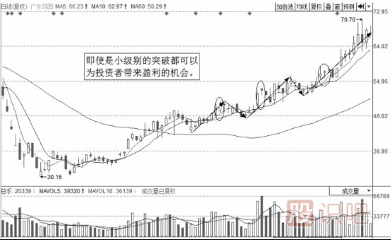 最賺錢(qián)的買(mǎi)入位