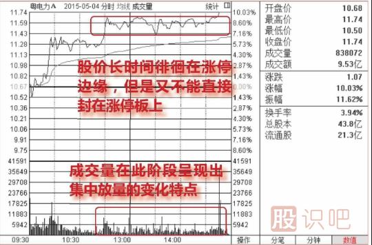 股價(jià)在漲停位置遲遲不封住-反而放量出貨的圖形介紹