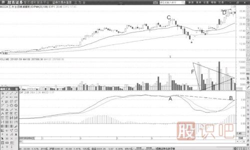 巨量頂與MACD頂背離形態(tài)后的<a href=http://www.xinzhai8.com/cgjq/mr/ target=_blank class=infotextkey>買(mǎi)入</a>與賣(mài)出點(diǎn)分析