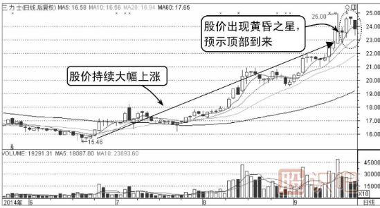 高位黃昏之星假見(jiàn)頂-K線(xiàn)圖形態(tài)（圖解）