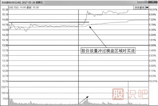 分時(shí)圖買(mǎi)點(diǎn)-突破平臺后的大漲買(mǎi)入法