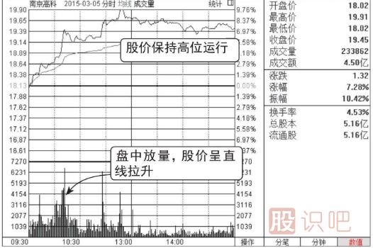 分時(shí)圖走勢分析-盤(pán)中放量拉升看漲圖形