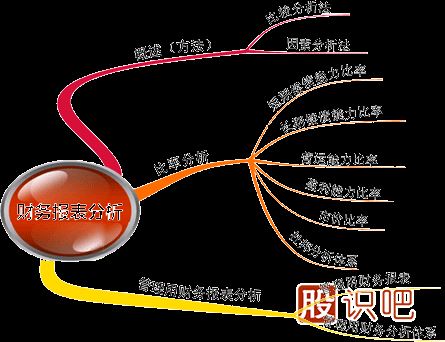 股票財務(wù)指標哪項最重要